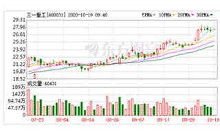 三一重工股票吧-升降详情看这里